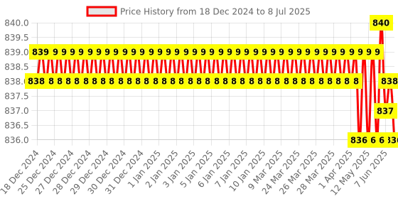 moglix.com Lab Plus Flask Stand Cork 60mm, LP-6848 lab plus Price History Graph from 18 Dec 2024 to 8 Jul 2025