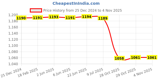 moglix.com Lab Plus Flask Stand Cork 90mm, LP-6850 lab plus Price History Graph from 25 Dec 2024 to 4 Nov 2025