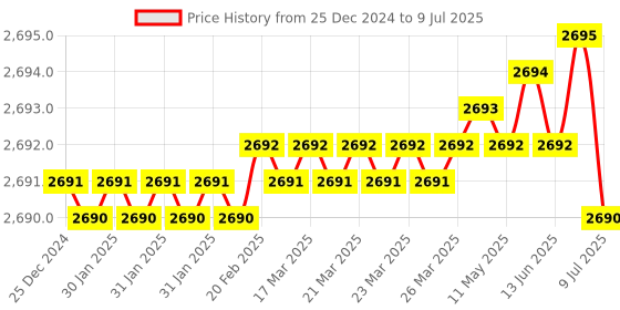 moglix.com Lab Plus Flat Bottom Flask 100 ml, LP-2026 lab plus Price History Graph from 25 Dec 2024 to 9 Jul 2025
