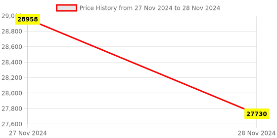 moglix.com Lab Plus Flat Bottom Flask 1000 ml, LP-2027 (Pack of 5) lab plus Price History Graph from 27 Nov 2024 to 28 Nov 2024