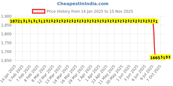 moglix.com Lab Plus Flat Bottom Vial Insert 300 μL, LP-5774 lab plus Price History Graph from 14 Jan 2025 to 15 Nov 2025