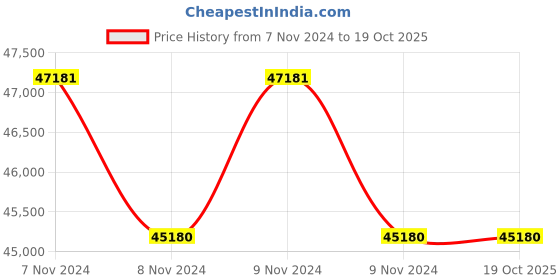 moglix.com Lab Plus Flat Stand, LP-6972 (Pack of 5) lab plus Price History Graph from 7 Nov 2024 to 18 Oct 2025