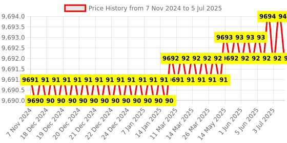 moglix.com Lab Plus Flat Type PH Meter Replacement Sensor, LP-399 lab plus Price History Graph from 7 Nov 2024 to 5 Jul 2025