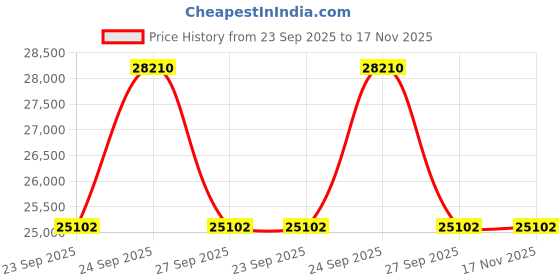 moglix.com Lab Plus Flex Pump, LP-4777 lab plus Price History Graph from 23 Sep 2025 to 16 Nov 2025