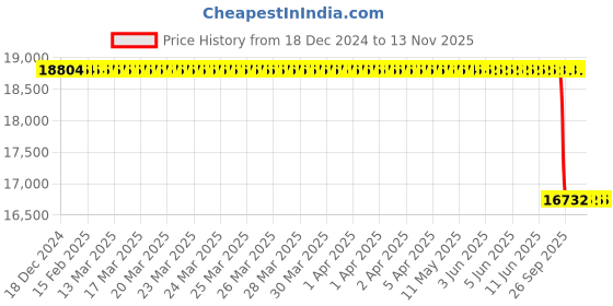 moglix.com Lab Plus Flex Pump, LP-4781 lab plus Price History Graph from 18 Dec 2024 to 13 Nov 2025