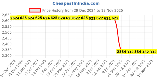 moglix.com Lab Plus Flexible Arm Type Clamp Cast Iron, LP-6146 lab plus Price History Graph from 29 Dec 2024 to 17 Nov 2025