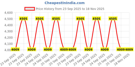 moglix.com Lab Plus Flexible Arm Type Clamp Cast Iron, LP-6147 lab plus Price History Graph from 23 Sep 2025 to 17 Nov 2025