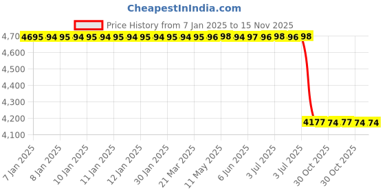 moglix.com Lab Plus Flexible Arm Type Clamp, LP-6130 lab plus Price History Graph from 7 Jan 2025 to 15 Nov 2025