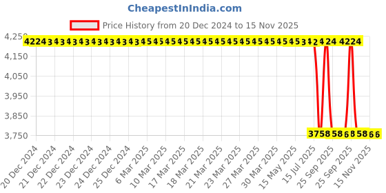 moglix.com Lab Plus Flexible Arm Type Clamp Zinc Die-Cast, LP-6122 lab plus Price History Graph from 20 Dec 2024 to 14 Nov 2025