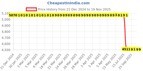 moglix.com Lab Plus Flexible Arm Type Clamp Zinc Die-Cast, LP-6123 lab plus Price History Graph from 21 Dec 2024 to 18 Nov 2025