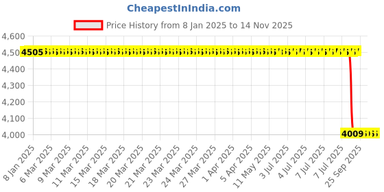 moglix.com Lab Plus Flexible Arm Type Clamp Zinc Die-Cast, LP-6124 lab plus Price History Graph from 8 Jan 2025 to 14 Nov 2025