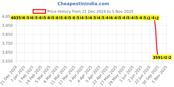 moglix.com Lab Plus Flexible Brush 315/2x15 mm, LP-6425 (Pack of 3) lab plus Price History Graph from 21 Dec 2024 to 5 Nov 2025