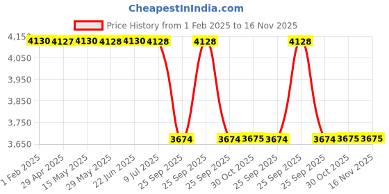 moglix.com Lab Plus Flexible Brush 615 /2x15 mm, LP-6773 (Pack of 3) lab plus Price History Graph from 1 Feb 2025 to 16 Nov 2025
