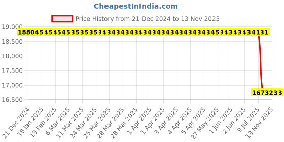 moglix.com Lab Plus Flexible Heater 200 W, LP-12458 lab plus Price History Graph from 21 Dec 2024 to 12 Nov 2025