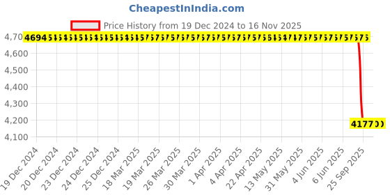 moglix.com Lab Plus Flexible Shaft Brush 6 mm, LP-6535 lab plus Price History Graph from 19 Dec 2024 to 15 Nov 2025