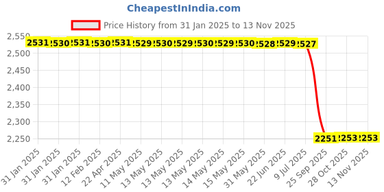 moglix.com Lab Plus Floater Polyethylene, LP-9828 lab plus Price History Graph from 31 Jan 2025 to 12 Nov 2025