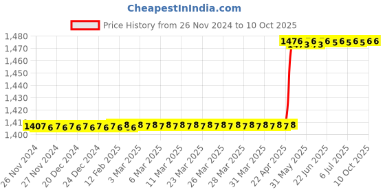 moglix.com Lab Plus Flour Sieve, LP-5601 lab plus Price History Graph from 26 Nov 2024 to 10 Oct 2025