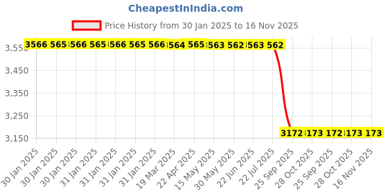 moglix.com Lab Plus Flow Monitor, LP-12168 lab plus Price History Graph from 30 Jan 2025 to 15 Nov 2025