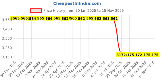 moglix.com Lab Plus Flow Monitor, LP-12169 lab plus Price History Graph from 30 Jan 2025 to 14 Nov 2025