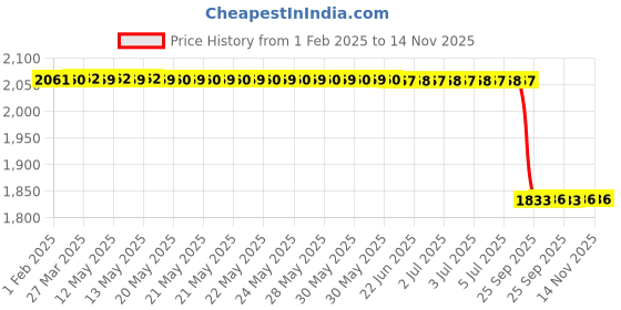 moglix.com Lab Plus Fluorine Coating Spoon 180 mm, LP-5202 lab plus Price History Graph from 1 Feb 2025 to 14 Nov 2025
