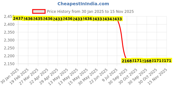 moglix.com Lab Plus Fluorine Coating Spoon 210 mm, LP-5203 lab plus Price History Graph from 30 Jan 2025 to 15 Nov 2025
