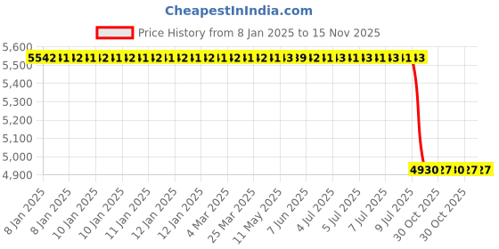moglix.com Lab Plus Fluorine Resin Bag, LP-11138 lab plus Price History Graph from 8 Jan 2025 to 14 Nov 2025