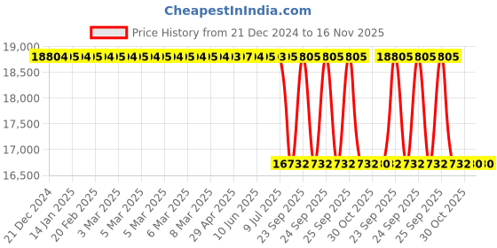 moglix.com Lab Plus Fluorine Resin Molded Sensor, LP-9724 lab plus Price History Graph from 21 Dec 2024 to 16 Nov 2025