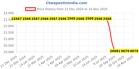 moglix.com Lab Plus Fluorine Resin Molded Sensor, LP-9725 lab plus Price History Graph from 21 Dec 2024 to 15 Nov 2025