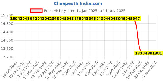 moglix.com Lab Plus Fluorine Resin Molded Sensor, LP-9727 lab plus Price History Graph from 14 Jan 2025 to 11 Nov 2025