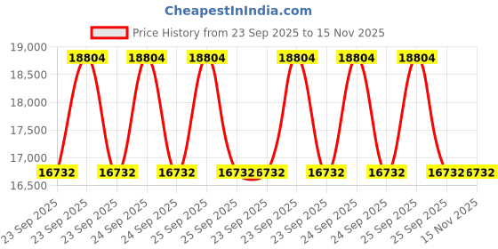 moglix.com Lab Plus Fluorine Resin Net, LP-6379 lab plus Price History Graph from 23 Sep 2025 to 14 Nov 2025