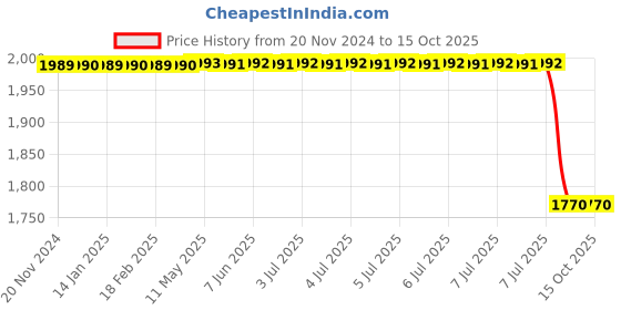 moglix.com Lab Plus Fluorine Resin Sieve ETFE (Fluororesin), LP-5708 lab plus Price History Graph from 20 Nov 2024 to 14 Oct 2025