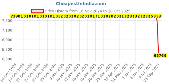 moglix.com Lab Plus Fluorine Resin Sieve PTFE (fluororesin), LP-5705 lab plus Price History Graph from 16 Nov 2024 to 10 Oct 2025