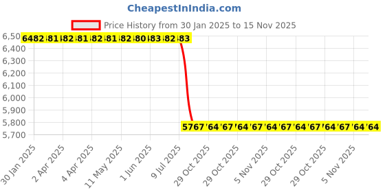 moglix.com Lab Plus Fluorine Resin Tubing 5 m, LP-2795 lab plus Price History Graph from 30 Jan 2025 to 15 Nov 2025