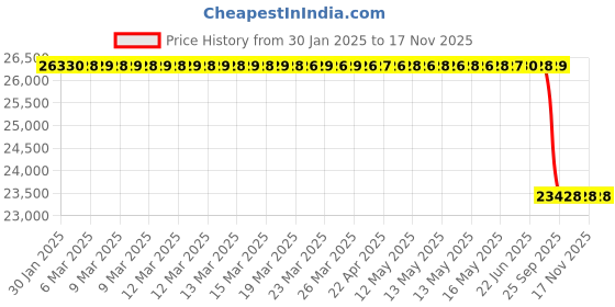 moglix.com Lab Plus Fluoro Rubber Foam, LP-10915 lab plus Price History Graph from 30 Jan 2025 to 17 Nov 2025