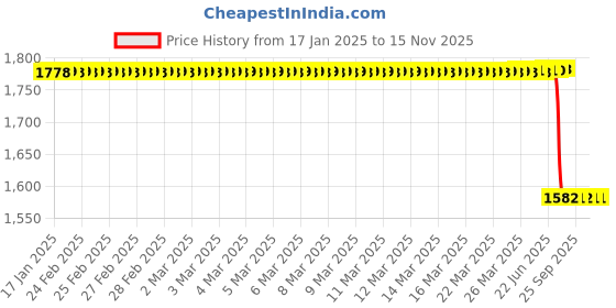 moglix.com Lab Plus FluoroGlass Sheet, LP-10792 lab plus Price History Graph from 17 Jan 2025 to 15 Nov 2025