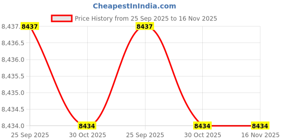 moglix.com Lab Plus Fluororesin Fabric 1000 mm, LP-11032 lab plus Price History Graph from 25 Sep 2025 to 16 Nov 2025