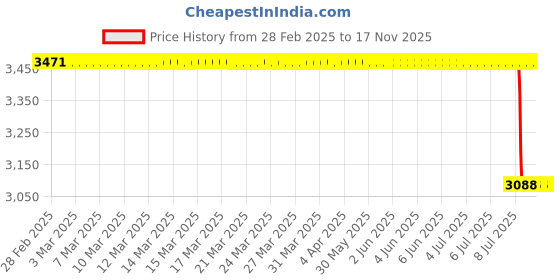 moglix.com Lab Plus Fluororesin Fabric 500 mm, LP-11023 lab plus Price History Graph from 28 Feb 2025 to 16 Nov 2025