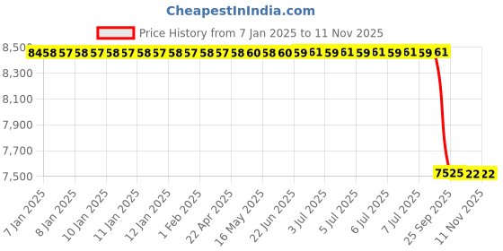 moglix.com Lab Plus Fluororesin Fabric 500 mm, LP-11026 lab plus Price History Graph from 7 Jan 2025 to 11 Nov 2025