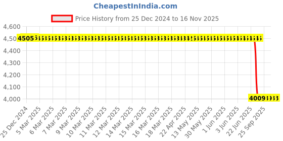 moglix.com Lab Plus Fluororesin Fabric 500 mm, LP-13740 lab plus Price History Graph from 25 Dec 2024 to 16 Nov 2025
