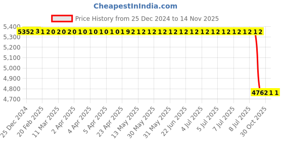 moglix.com Lab Plus Fluororesin Fabric 500 mm, LP-13741 lab plus Price History Graph from 25 Dec 2024 to 13 Nov 2025