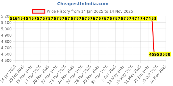 moglix.com Lab Plus Fluororesin Three-Way Cock (Lock Tightening), LP-3643 lab plus Price History Graph from 14 Jan 2025 to 14 Nov 2025