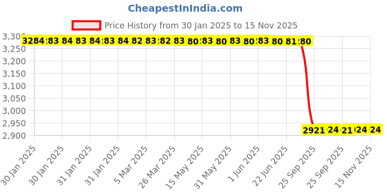 moglix.com Lab Plus Fluororesin Two-Way Cock (Lock Tightening), LP-3425 lab plus Price History Graph from 30 Jan 2025 to 15 Nov 2025