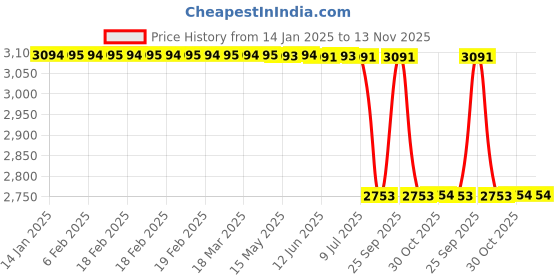 moglix.com Lab Plus Fluororesin Two-Way Cock, LP-3437 lab plus Price History Graph from 14 Jan 2025 to 13 Nov 2025