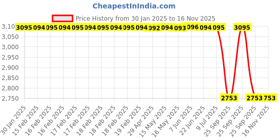 moglix.com Lab Plus Fluororesin Two-Way Cock, LP-3439 lab plus Price History Graph from 30 Jan 2025 to 15 Nov 2025