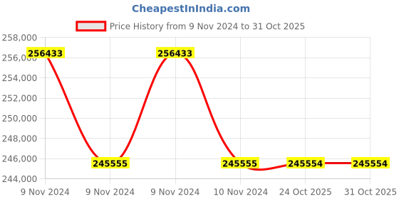moglix.com Lab Plus Fluorotec Wide Mouth Bottle, Capacity: 1 Litre, LP-4487 (Pack of 5) lab plus Price History Graph from 9 Nov 2024 to 31 Oct 2025