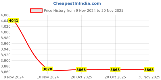 moglix.com Lab Plus Fluorotect Narrow Mouth Bottle 100 ml, LP-4478 (Pack of 5) lab plus Price History Graph from 9 Nov 2024 to 30 Nov 2025