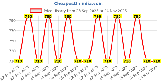 moglix.com Lab Plus Fluorotect Narrow Mouth Bottle 250 ml, LP-4479 lab plus Price History Graph from 23 Sep 2025 to 24 Nov 2025