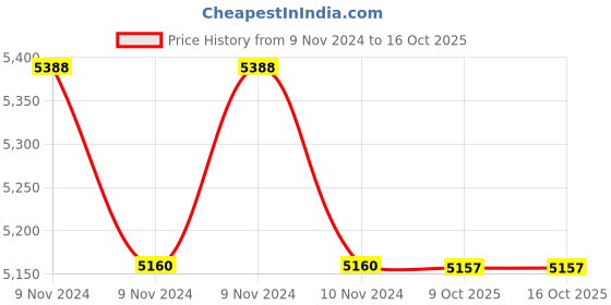 moglix.com Lab Plus Fluorotect Narrow Mouth Bottle 250 ml, LP-4479 (Pack of 5) lab plus Price History Graph from 9 Nov 2024 to 15 Oct 2025