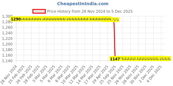 moglix.com Lab Plus Fluorotect Narrow Mouth Bottle 500 ml, LP-4480 lab plus Price History Graph from 28 Nov 2024 to 5 Dec 2025