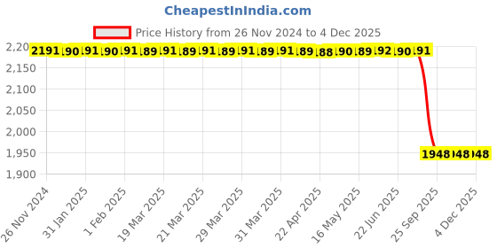 moglix.com Lab Plus Fluorotect Narrow Mouth Bottle, Capacity: 1 Litre, LP-4481 lab plus Price History Graph from 26 Nov 2024 to 4 Dec 2025